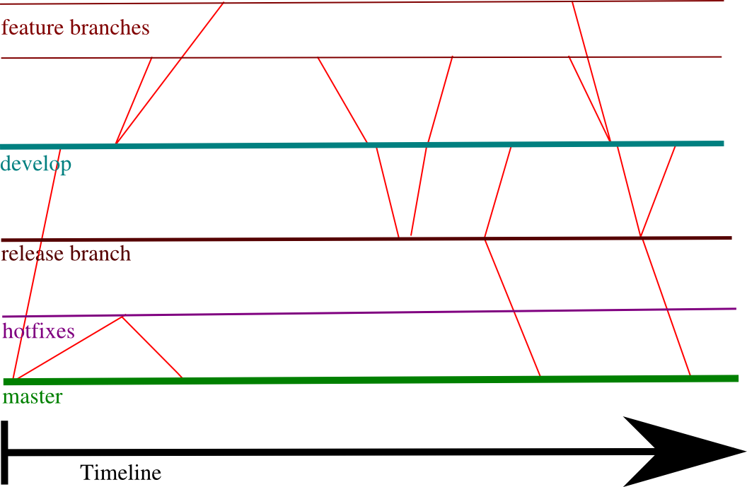 Funtoo-struct-overlay-gitflow.png