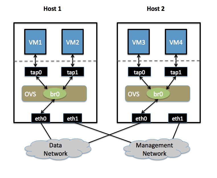 Vm hosting